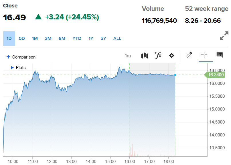 ▲리비안 주가 추이. 3일(현지시간) 종가 16.49달러. 출처 CNBC