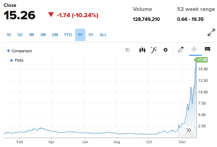▲리게티컴퓨팅 2024년 주가 추이. 지난달 31일(현지시간) 종가 15.26달러. 출처 CNBC