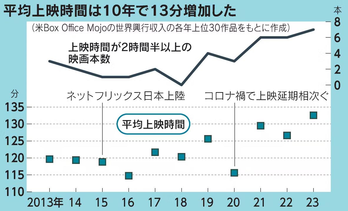 ▲글로벌 흥행수입 30위 이내 영화 평균 상영시간. 위 선 그래프: 상영시간 2시간 이상 영화편수(단위 편)/ 아래 막대: 평균 상영시간(단위 분). 출처 니혼게이자이신문 