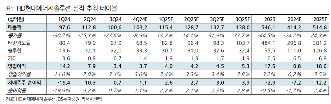 (출처=DS투자증권)