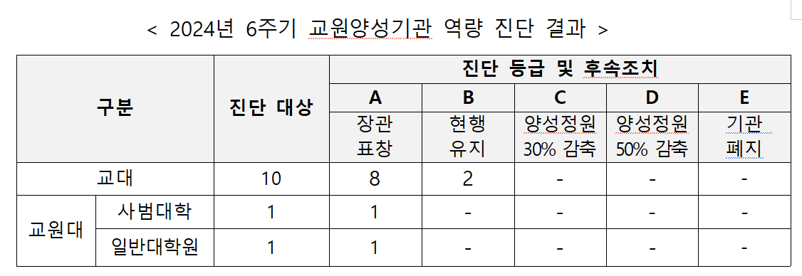 (교육부)