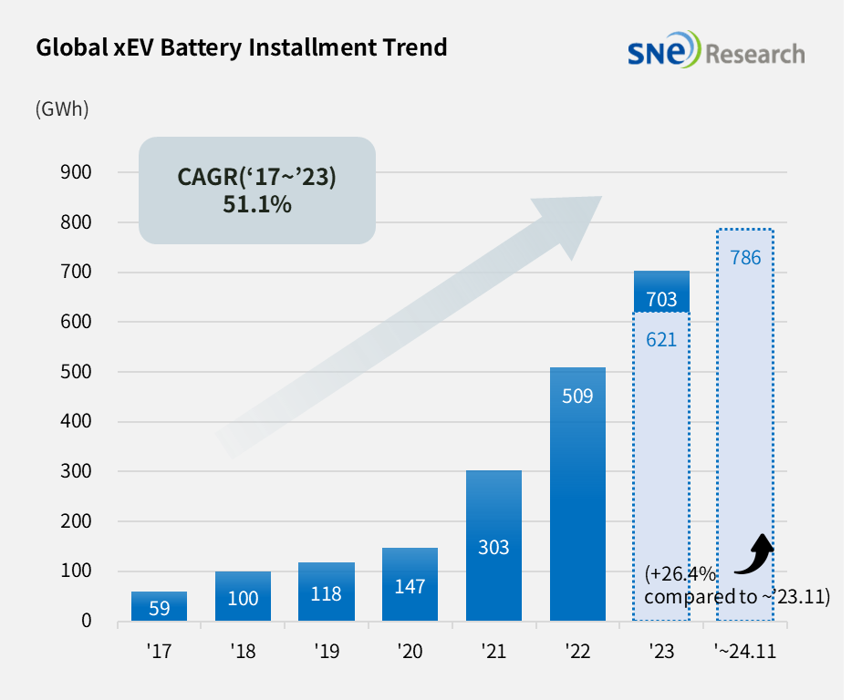 ▲전 세계 전기차 배터리 사용량 추이 (출처=SNE리서치)