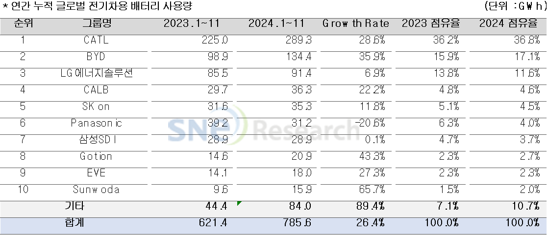 ▲글로벌 배터리 업체별 성장률 및 시장 점유율 (출처=SNE리서치)