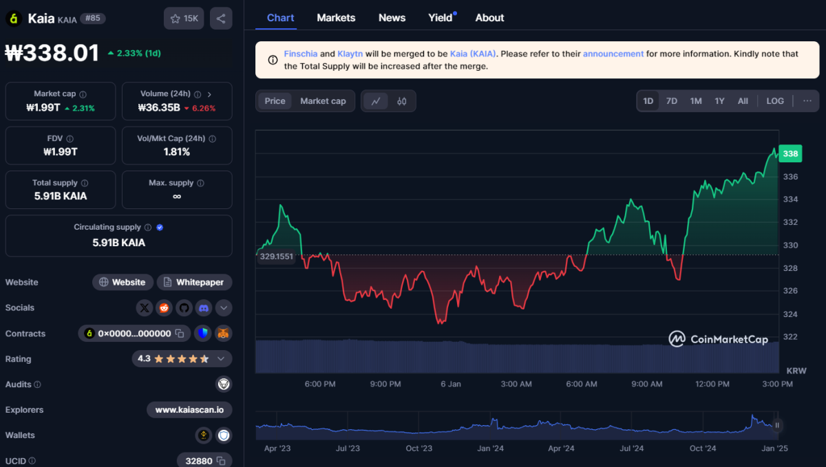 ▲6일 오후 3시 코인마켓캡 기준 카이아 가격은 전날보다 2.33% 오른 338원을 나타냈다. (출처=코인마켓캡)