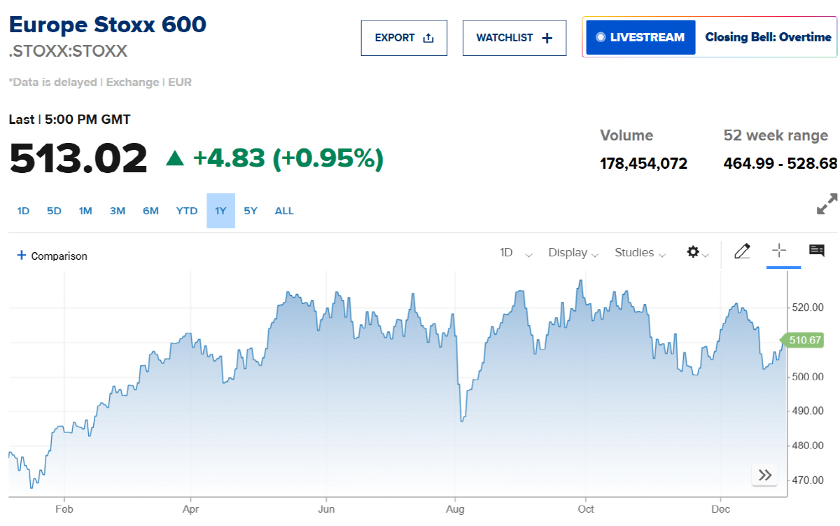 ▲스톡스600지수 추이. 출처 CNBC