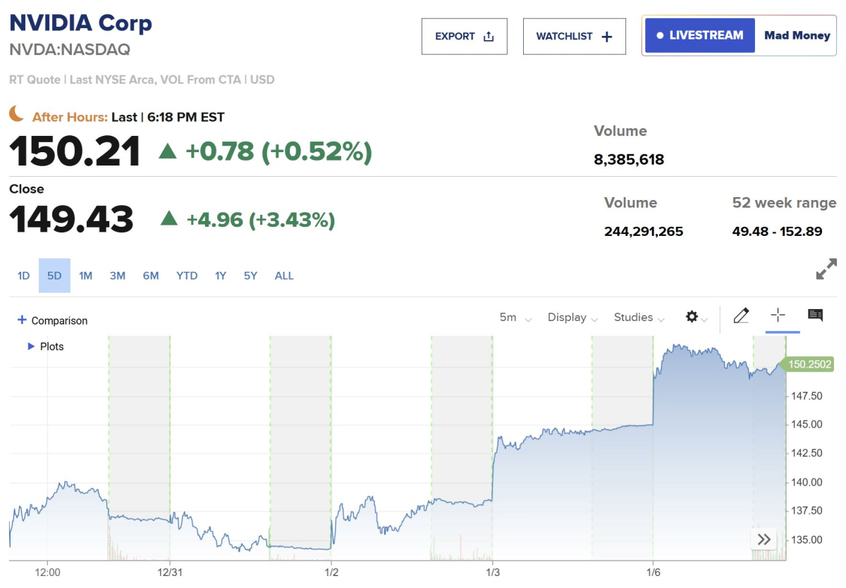 ▲엔비디아 최근 5거래일간 주가 추이. 6일(현지시간) 종가 전장 대비 3.43% 뛴 149.43달러. 출처 CNBC