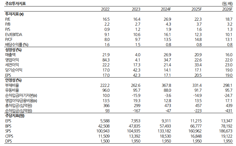 (출처=DS투자증권)