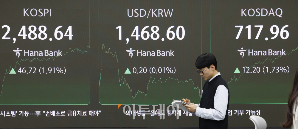 ▲코스피가 외국인과 기관의 매수세에 힘입어 2% 가까이 상승하며 2480선으로 마감했다. 6일 서울 중구 하나은행 딜링룸 전광판에 코스피, 코스닥, 원·달러 환율이 표시돼 있다. 이날 코스피 지수는 전 거래일보다 46.72(1.91%)포인트 상승한 2488.64를 코스닥 지수가 12.20(1.73%)포인트 상승한 717.96을 나타냈다. 원·달러 환율은 종가 기준 1468.60원을 나타냈다. 조현호 기자 hyunho@ (이투데이DB)