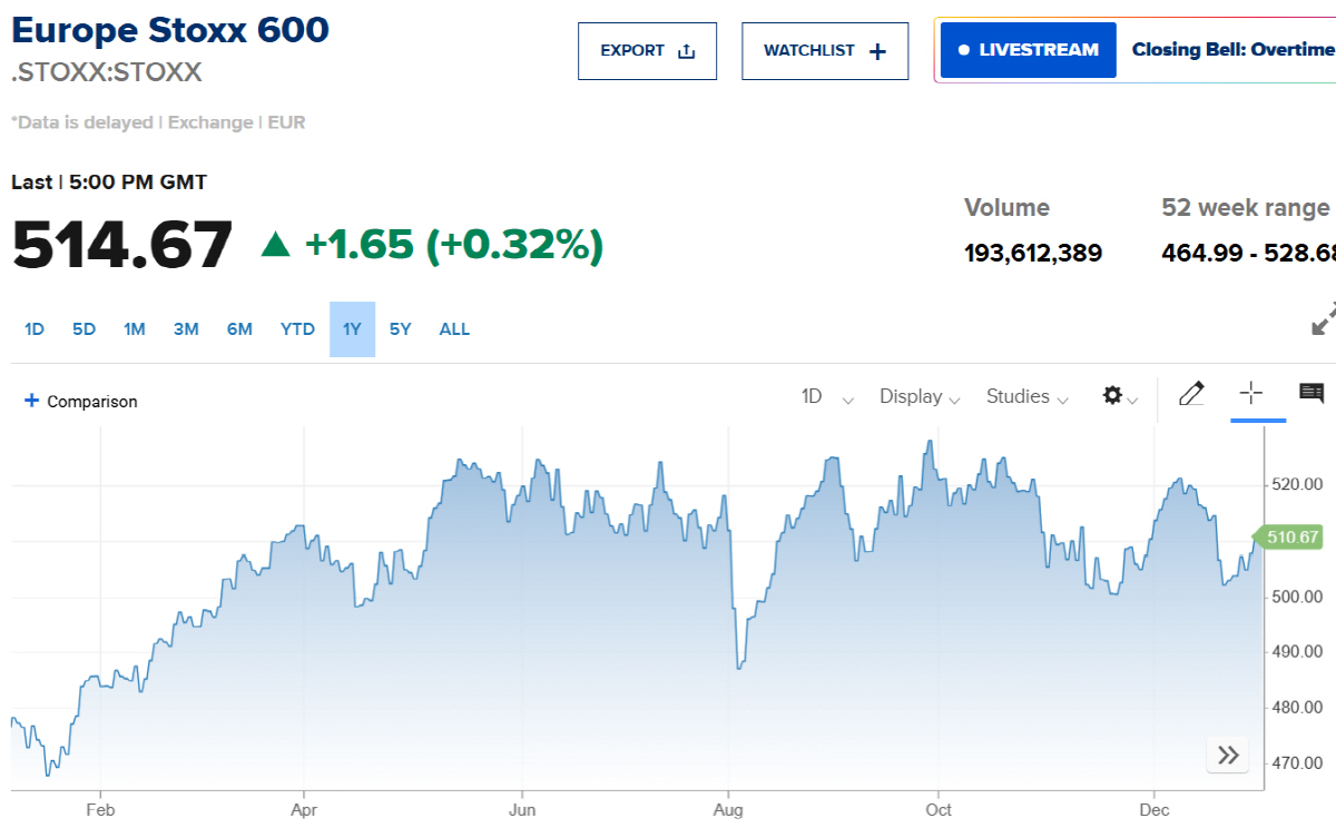 ▲스톡스600지수 추이. 출처 CNBC