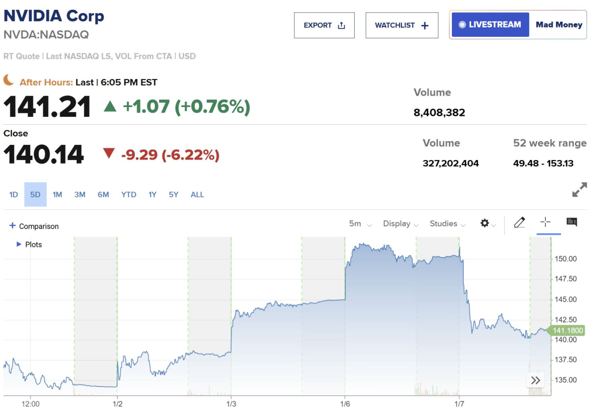 ▲엔비디아 최근 5거래일 추가 추이. 7일(현지시간) 종가 전장대비 6.22% 하락한 140.14달러. 출처 CNBC