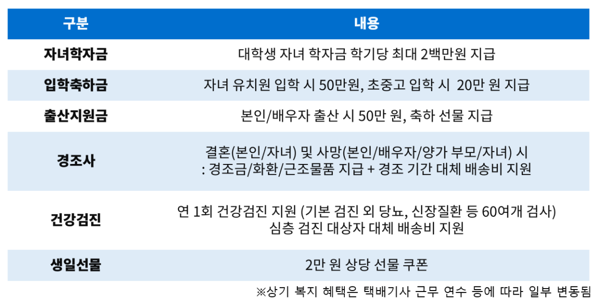 ▲CJ대한통운의 택배기사 복지 제도. (자료제공=CJ대한통운)
