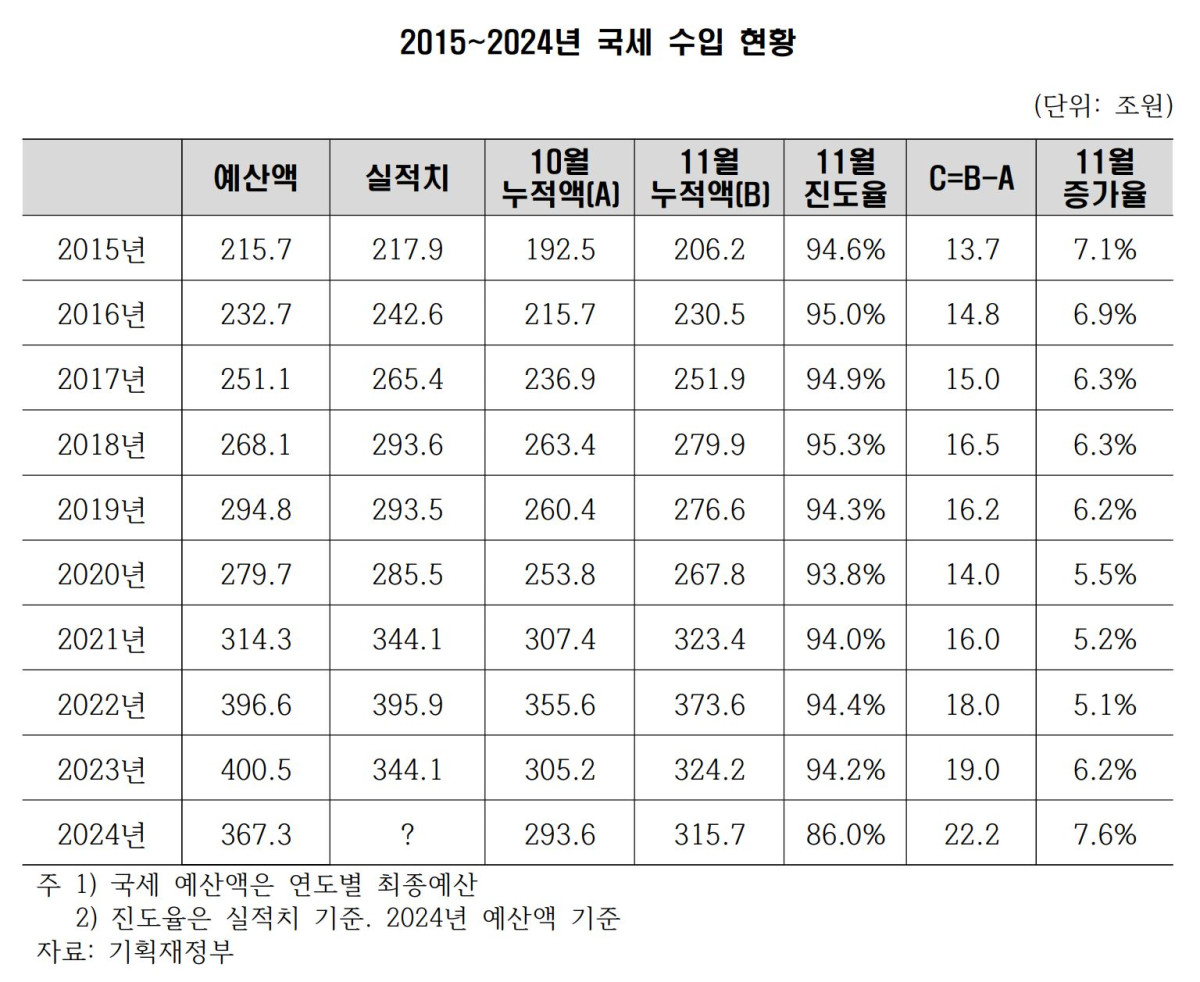 ▲2015~2024년 국세수입 현황. 나라살림연구소에서 정리. (기획재정부)
