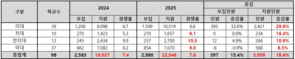 ▲2025학년도 전국 의약학계열 정시 지원 상황 (종로학원)