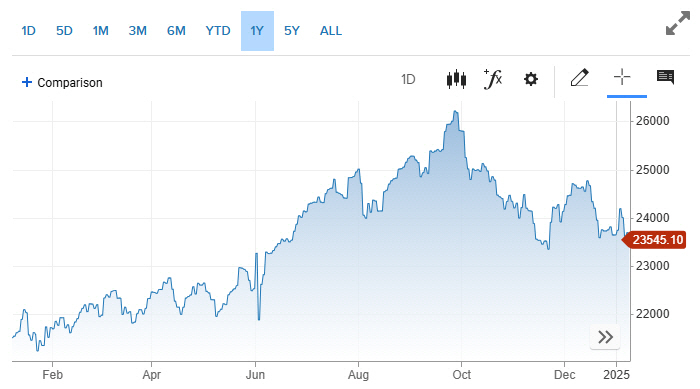 ▲인도증시 니프티50지수 추이. 7일(현지시간) 종가 2만3692.95. 출처 CNBC