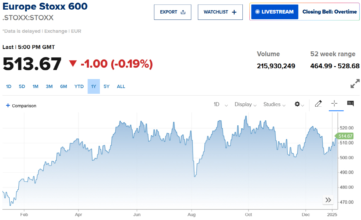 ▲스톡스600 추이. 출처 CNBC