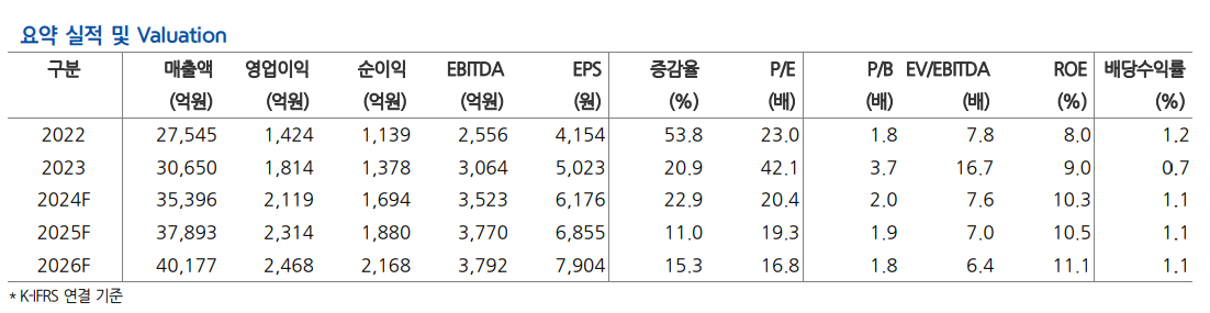(출처=현대차증권)