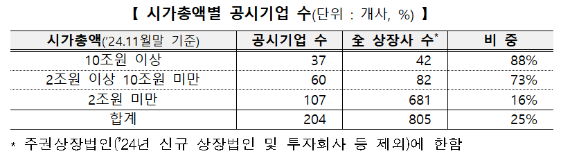 ▲시총별 지속가능경영보고서 공시 기업 수 (출처=한국거래소)