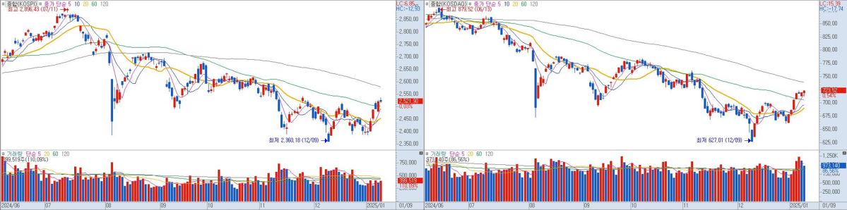 ▲코스피, 코스닥 일봉 차트 (출처=키움증권 영웅문)