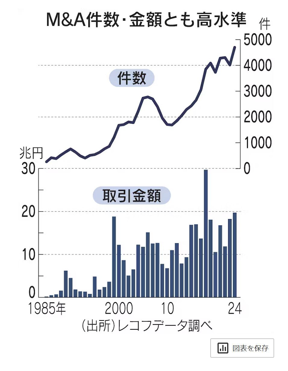 ▲일본 기업 M&A 건수와 거래액 추이. 위 선 그래프(건수. 단위 건. 2024년 4700건) / 아래 막대 그래프(거래액. 단위 조 엔. 2024년 19.6). 출처 니혼게이자이신문