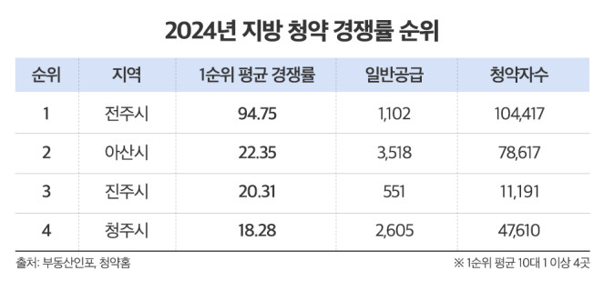 ▲2024년 기준 지방 청약 경쟁률 상위지역. (자료제공=부동산인포)