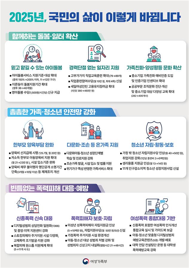 ▲ ‘2025년 국민의 삶이 이렇게 바뀝니다’ 인포그래픽 (자료 제공 = 여성가족부)