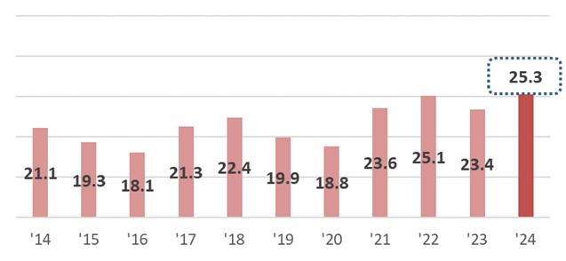 ▲연도별 일평균 수출액(억 달러) (자료제공=산업통상자원부)