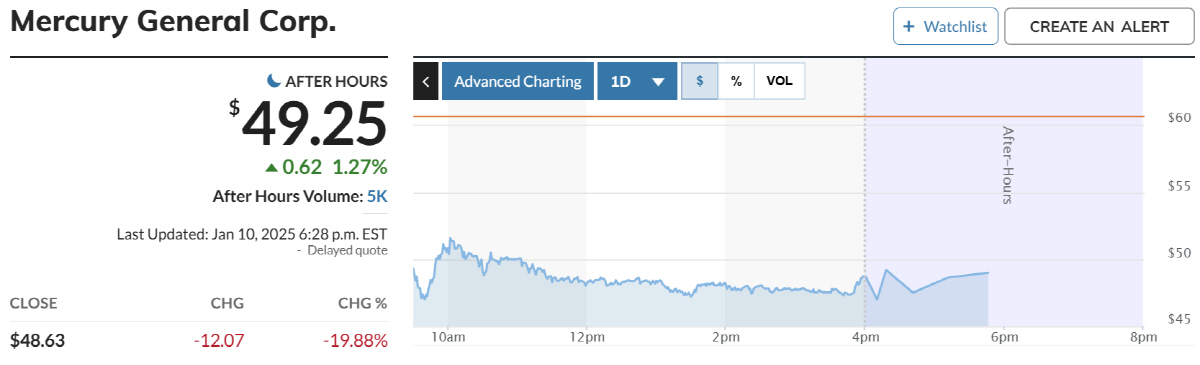 ▲머큐리제너럴 주가 추이. 출처 마켓워치