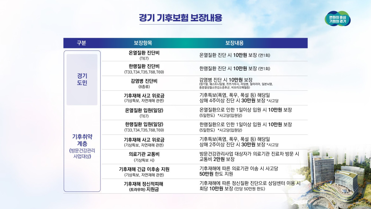 ▲경기 기후보험 보장내용. (경기도)