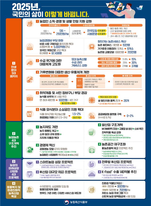 ▲농림축산식품부, '2025년 주요 업무계획' 인포그래픽 (자료제공=농림축산식품부)