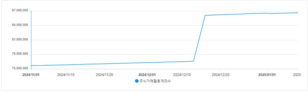▲주식거래활동계좌 수 (출처=금융투자협회)