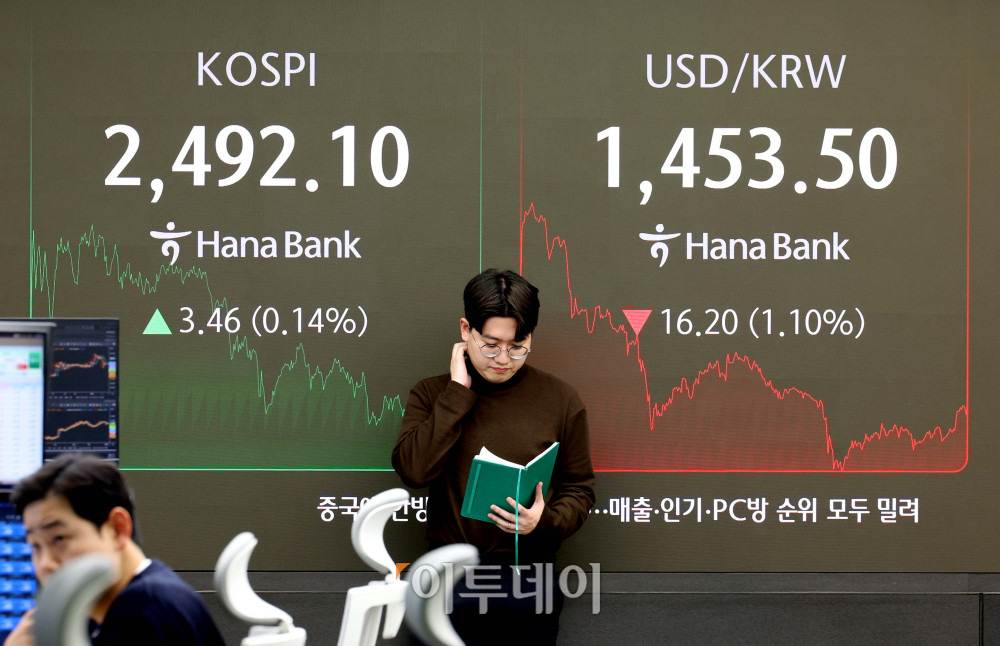 ▲코스피가 사흘째 올라 2490선에서 마감했다. 7일 서울 중구 하나은행 딜링룸에서 관계자들이 업무를 보고 있다. 이날 코스피 지수는 전거래일 대비 3.46포인트(0.14%) 오른 2492.10에 코스닥은 0.33포인트(0.05%) 오른 718.29에 장을 마쳤다. 서울 외환시장에서 원·달러 환율은 오후 3시30분 기준 전거래일 대비 16.2원 내린 1453.5원에 마감했다. 신태현 기자 holjjak@ (이투데이DB)