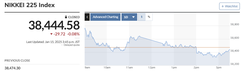 ▲일본증시 닛케이225 평균 주가 추이. 15일 종가 3만8444.58엔. 출처 마켓워치