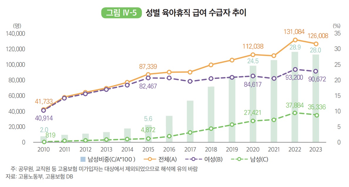 ▲성별 육아휴직 급여 수급자 추이 (여성가족부)