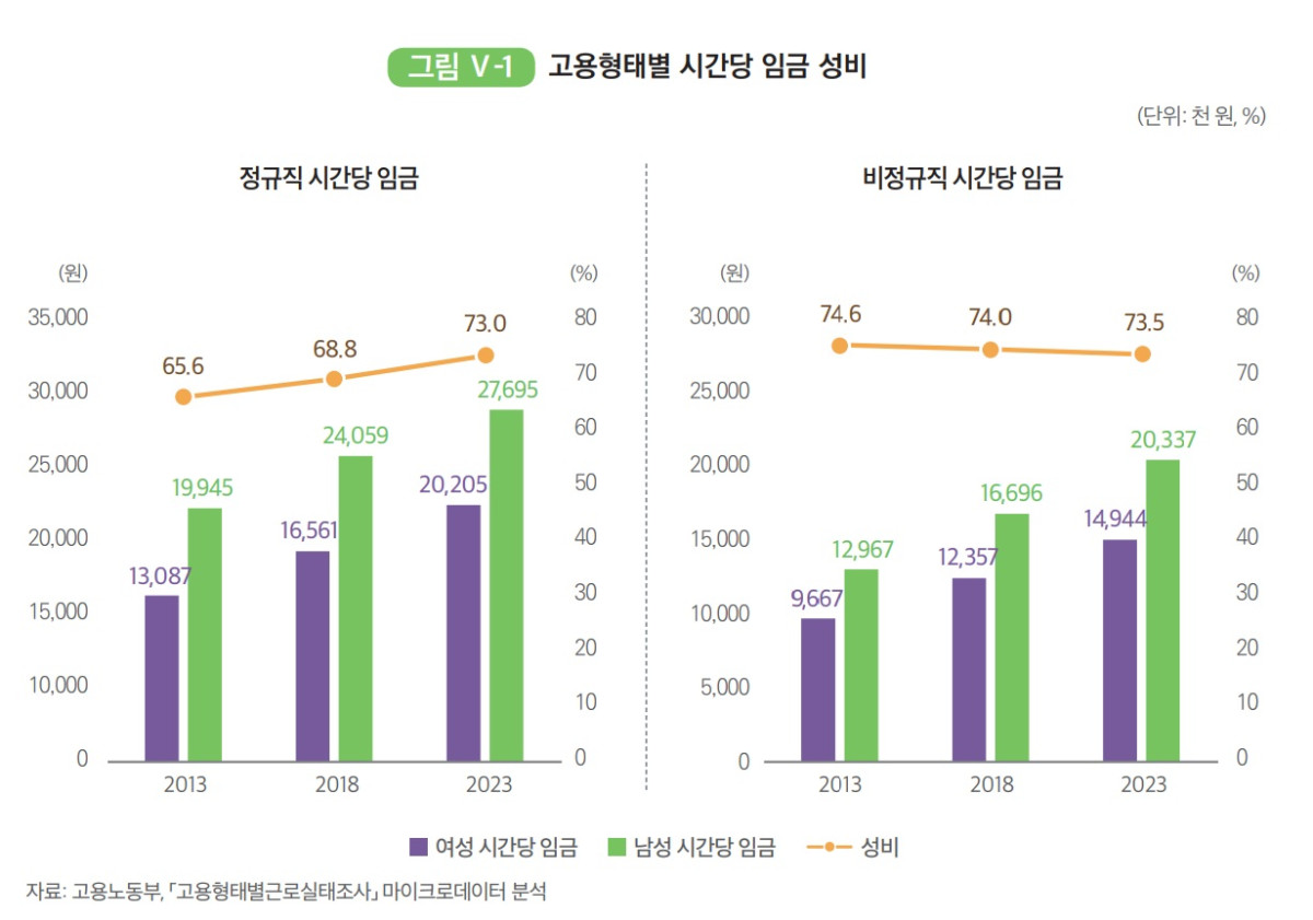 ▲고용형태별 시간당 임금 성비 (여성가족부)
