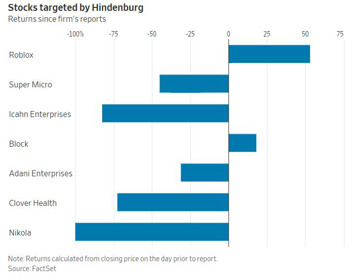 ▲힌덴버그 표적 기업 공매도 보고서 이후 주가 상승률. 단위 %. 위에서부터 로블록스/슈퍼마이크로/아이칸엔터프라이즈/블록/아다니엔터프라이즈/클로버헬스/니콜라. 출처 월스트리트저널(WSJ)