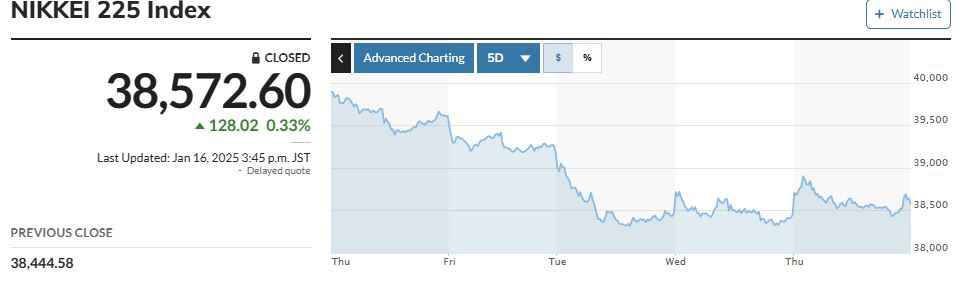 ▲일본증시 닛케이225평균주가. 16일 종가 3만8572.60. 출처 마켓워치