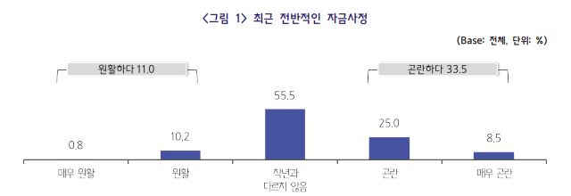 ▲중소기업 자금사정. (출처=중소기업중앙회)