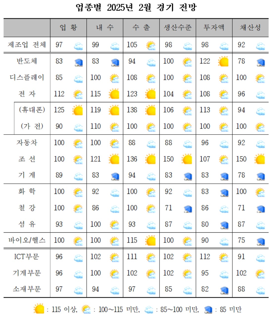 ▲업종별 2025년 2월 경기 전망 (자료제공=산업연구원)