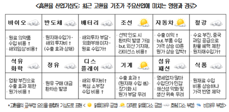 ▲고환율 기조가 산업계에 미치는 영향을 표현한 기상도. (자료제공=대한상공회의소)