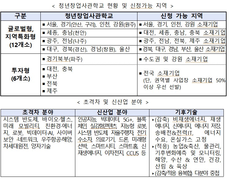 ▲청년창업사관학교 현황·신청가능 지역(위) 및 글로벌창업사관학교 지원 대상(아래 표). (사진제공=중소벤처기업부)