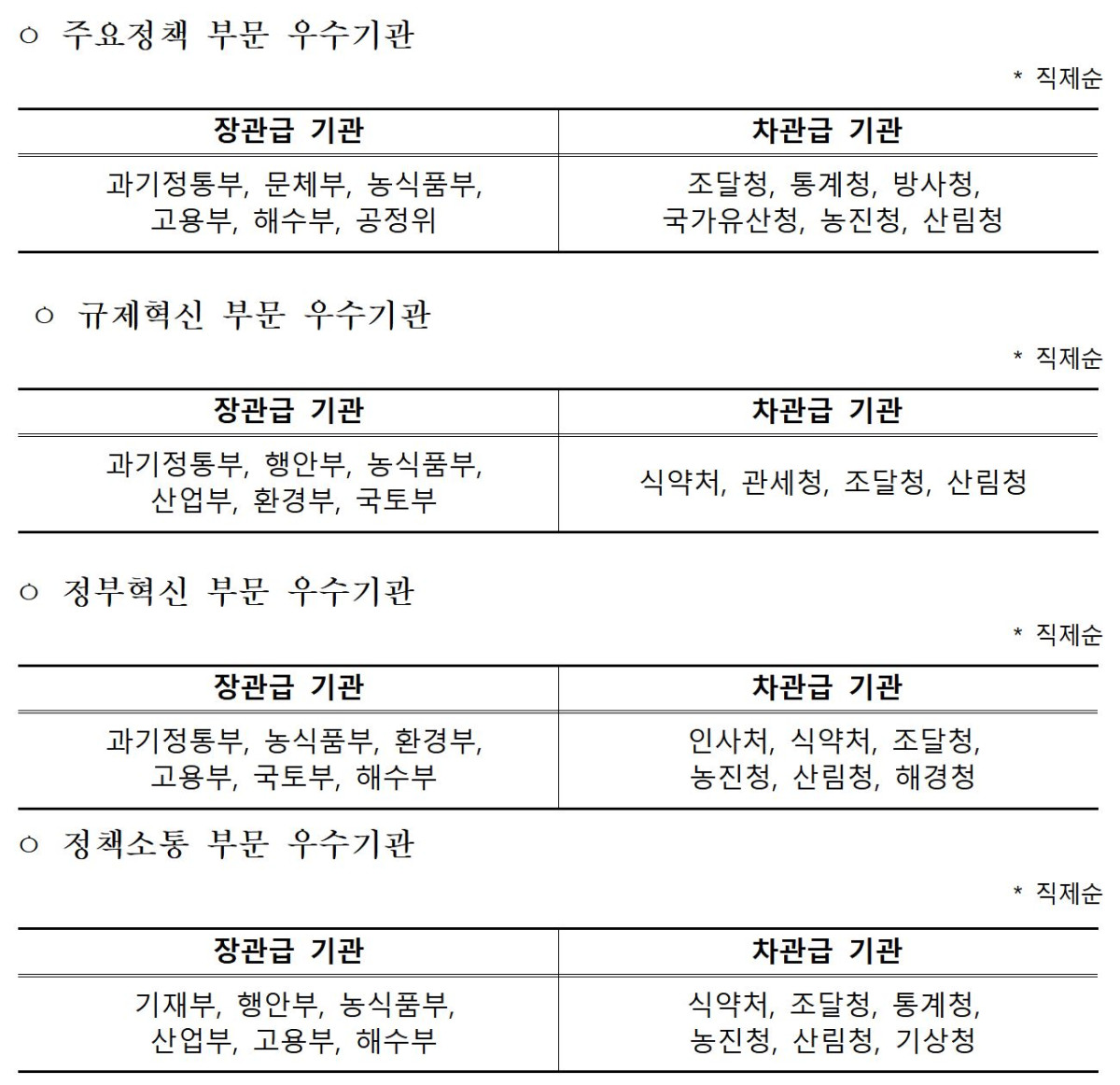 ▲2024년 정부업무평가 결과 우수기관. (국무조정실)