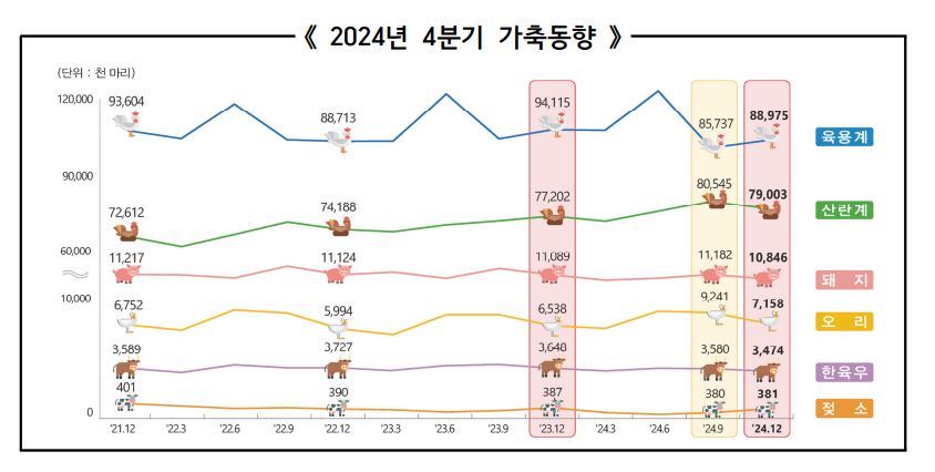 ▲2024년 4분기 가축동향 (통계청)