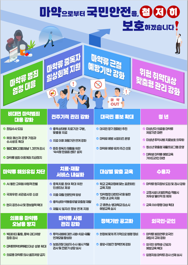 ▲제1차 마약류 관리 기본계획 주요 내용. (국무조정실)