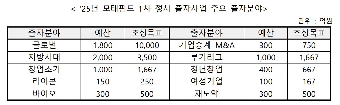 (출처=중소벤처기업부)