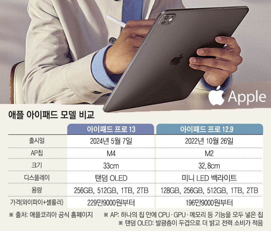 ▲애플 아이패드 프로 모델별 스펙 비교 (이투데이DB)