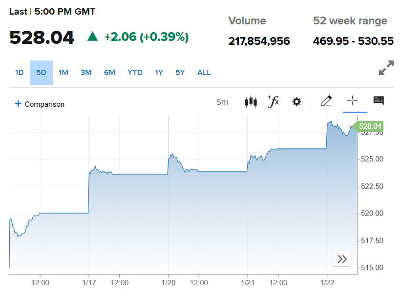 ▲스톡스유럽600지수 추이. 22일(현지시간) 종가 528.04. 출처 CNBC