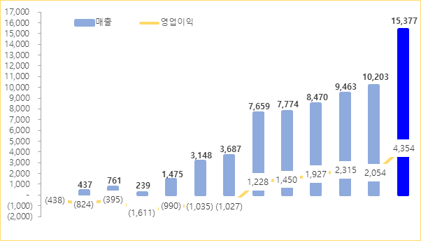 ▲삼성바이오에피스 연도별 실적 추이. (자료제공=삼성바이오에피스)