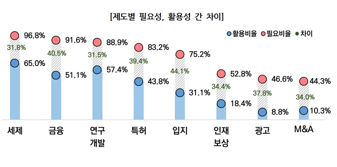 ▲벤처기업 지원제도 필요성과 활용성 차이.  (출처=벤처기업협회)
