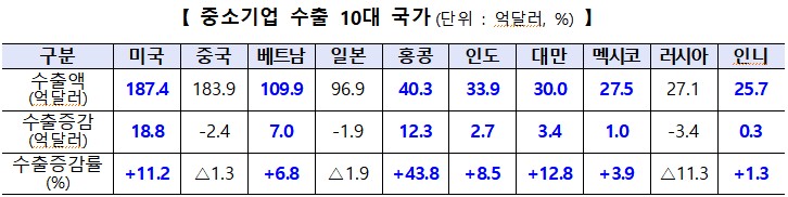 (사진제공=중소벤처기업부)
