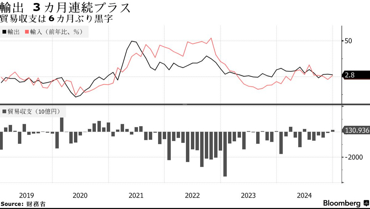 ▲일본 수출, 수입, 무역수지 추이. 검은색=수출, 빨간색=수입, 회색=무역수지(10억 엔). 출처 블룸버그